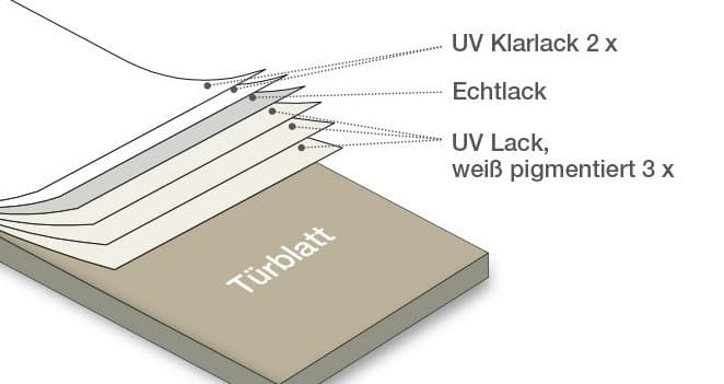 Weißlack Türen